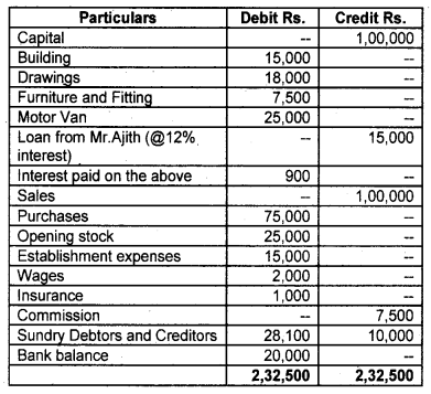 Plus One Accountancy Chapter Wise Previous Questions Chapter 8 Financial Statements – I and Financial Statements – II March 2010 Q8