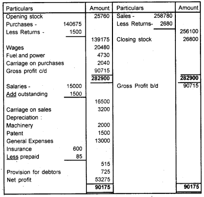 Plus One Accountancy Chapter Wise Previous Questions Chapter 8 Financial Statements – I and Financial Statements – II March 2011 Q4.1