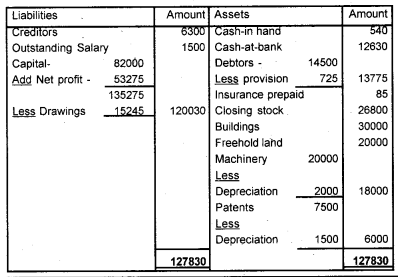 Plus One Accountancy Chapter Wise Previous Questions Chapter 8 Financial Statements – I and Financial Statements – II March 2011 Q4.2