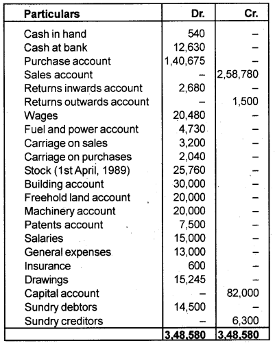 Plus One Accountancy Chapter Wise Previous Questions Chapter 8 Financial Statements – I and Financial Statements – II March 2011 Q4