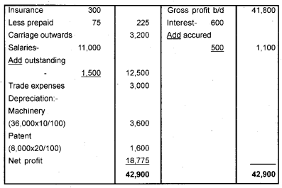 Plus One Accountancy Chapter Wise Previous Questions Chapter 8 Financial Statements – I and Financial Statements – II March 2011 Q5.2