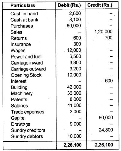 Plus One Accountancy Chapter Wise Previous Questions Chapter 8 Financial Statements – I and Financial Statements – II March 2011 Q5