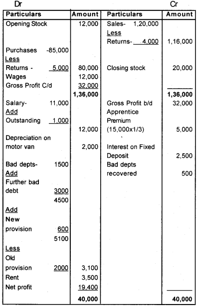 Plus One Accountancy Chapter Wise Previous Questions Chapter 8 Financial Statements – I and Financial Statements – II March 2012 Q7.1