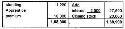 Plus One Accountancy Chapter Wise Previous Questions Chapter 8 Financial Statements – I and Financial Statements – II March 2012 Q7.3