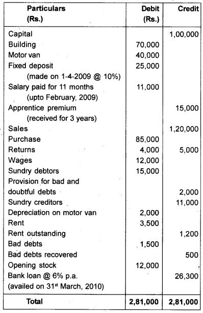 Plus One Accountancy Chapter Wise Previous Questions Chapter 8 Financial Statements – I and Financial Statements – II March 2012 Q7