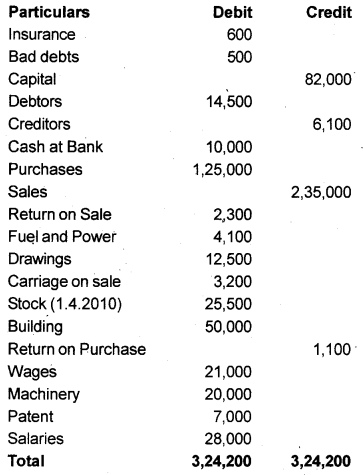 Plus One Accountancy Chapter Wise Previous Questions Chapter 8 Financial Statements – I and Financial Statements – II March 2012 Q8.1