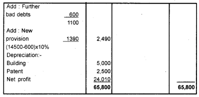 Plus One Accountancy Chapter Wise Previous Questions Chapter 8 Financial Statements – I and Financial Statements – II March 2012 Q8.3