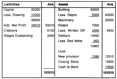 Plus One Accountancy Chapter Wise Previous Questions Chapter 8 Financial Statements – I and Financial Statements – II March 2012 Q8.4