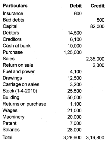 Plus One Accountancy Chapter Wise Previous Questions Chapter 8 Financial Statements – I and Financial Statements – II March 2012 Q8