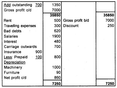 Plus One Accountancy Chapter Wise Previous Questions Chapter 8 Financial Statements – I and Financial Statements – II March 2013 Q7.2