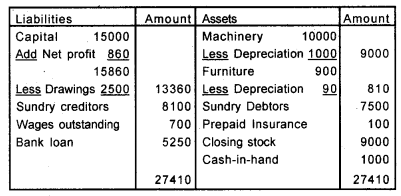 Plus One Accountancy Chapter Wise Previous Questions Chapter 8 Financial Statements – I and Financial Statements – II March 2013 Q7.3