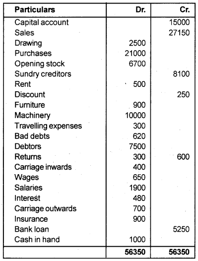 Plus One Accountancy Chapter Wise Previous Questions Chapter 8 Financial Statements – I and Financial Statements – II March 2013 Q7