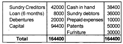 Plus One Accountancy Chapter Wise Previous Questions Chapter 8 Financial Statements – I and Financial Statements – II March 2014 Q2