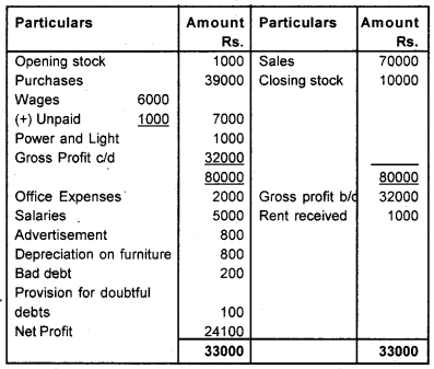 Plus One Accountancy Chapter Wise Previous Questions Chapter 8 Financial Statements – I and Financial Statements – II March 2014 Q4.1