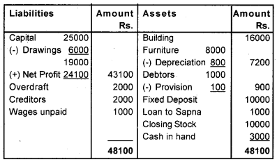 Plus One Accountancy Chapter Wise Previous Questions Chapter 8 Financial Statements – I and Financial Statements – II March 2014 Q4.2