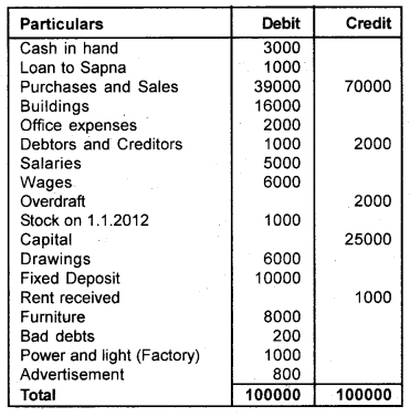 Plus One Accountancy Chapter Wise Previous Questions Chapter 8 Financial Statements – I and Financial Statements – II March 2014 Q4