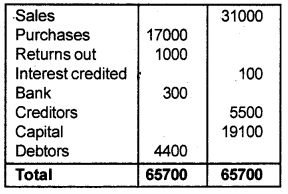 Plus One Accountancy Chapter Wise Previous Questions Chapter 8 Financial Statements – I and Financial Statements – II March 2014 Q5.1