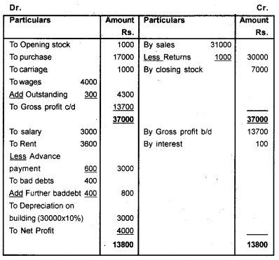 Plus One Accountancy Chapter Wise Previous Questions Chapter 8 Financial Statements – I and Financial Statements – II March 2014 Q5.2