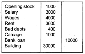 Plus One Accountancy Chapter Wise Previous Questions Chapter 8 Financial Statements – I and Financial Statements – II March 2014 Q5