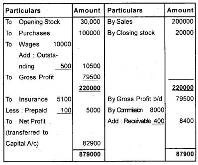 Plus One Accountancy Chapter Wise Previous Questions Chapter 8 Financial Statements – I and Financial Statements – II March 2015 Q4.1