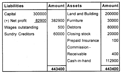 Plus One Accountancy Chapter Wise Previous Questions Chapter 8 Financial Statements – I and Financial Statements – II March 2015 Q4.2