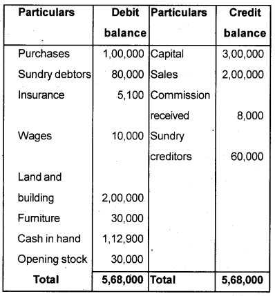 Plus One Accountancy Chapter Wise Previous Questions Chapter 8 Financial Statements – I and Financial Statements – II March 2015 Q4