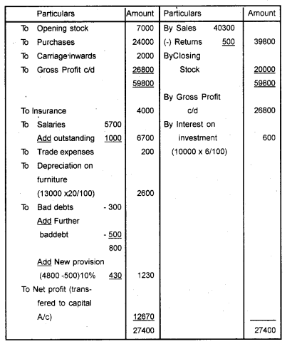 Plus One Accountancy Chapter Wise Previous Questions Chapter 8 Financial Statements – I and Financial Statements – II March 2015 Q5.1