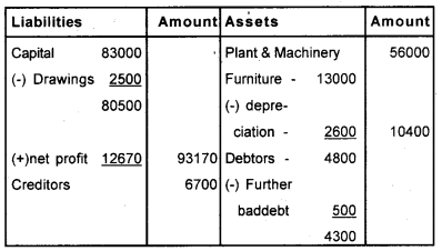 Plus One Accountancy Chapter Wise Previous Questions Chapter 8 Financial Statements – I and Financial Statements – II March 2015 Q5.2