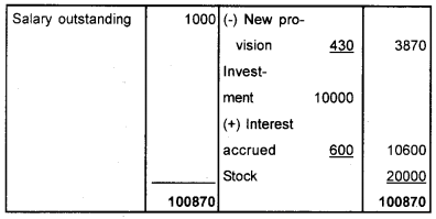 Plus One Accountancy Chapter Wise Previous Questions Chapter 8 Financial Statements – I and Financial Statements – II March 2015 Q5.3