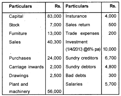 Plus One Accountancy Chapter Wise Previous Questions Chapter 8 Financial Statements – I and Financial Statements – II March 2015 Q5