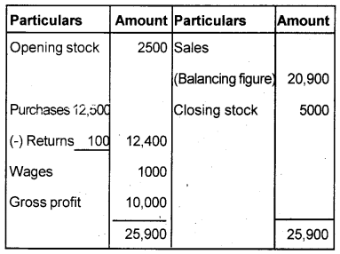 Plus One Accountancy Chapter Wise Previous Questions Chapter 8 Financial Statements – I and Financial Statements – II March 2016 Q1.1