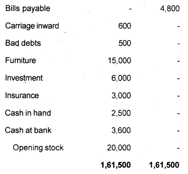 Plus One Accountancy Chapter Wise Previous Questions Chapter 8 Financial Statements – I and Financial Statements – II March 2016 Q4.1