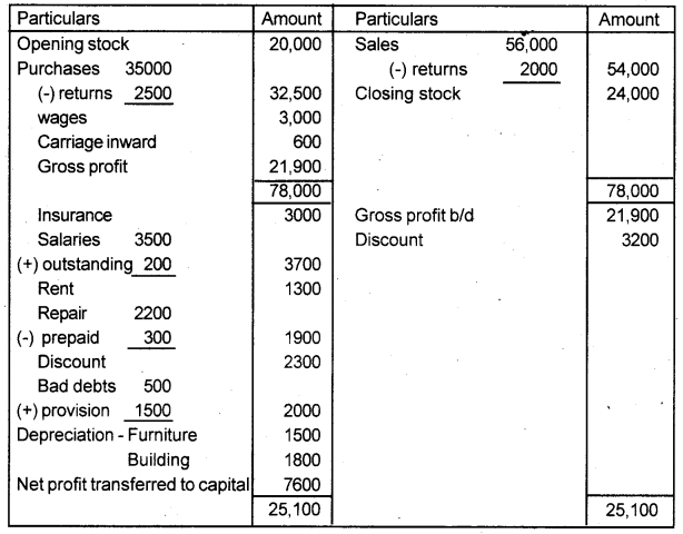 Plus One Accountancy Chapter Wise Previous Questions Chapter 8 Financial Statements – I and Financial Statements – II March 2016 Q4.2