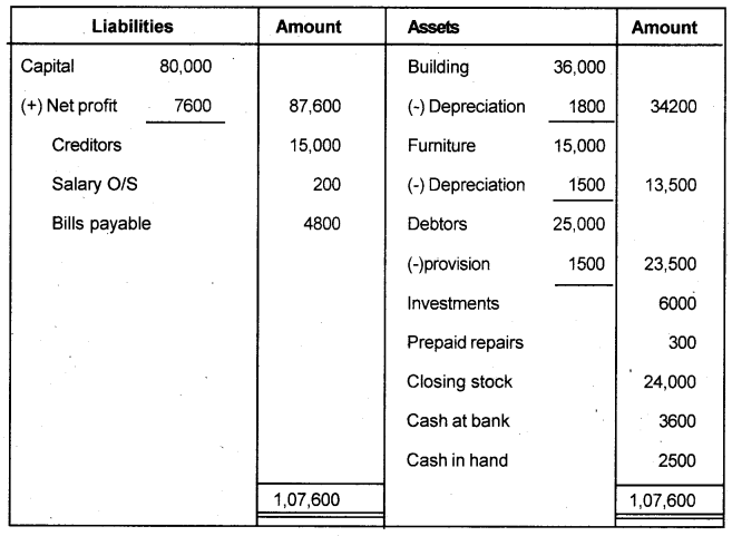 Plus One Accountancy Chapter Wise Previous Questions Chapter 8 Financial Statements – I and Financial Statements – II March 2016 Q4.3