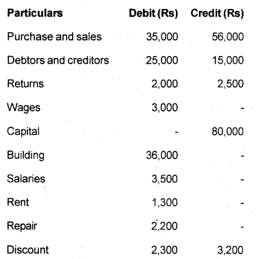 Plus One Accountancy Chapter Wise Previous Questions Chapter 8 Financial Statements – I and Financial Statements – II March 2016 Q4