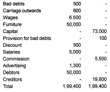 Plus One Accountancy Chapter Wise Previous Questions Chapter 8 Financial Statements – I and Financial Statements – II March 2016 Q5.1