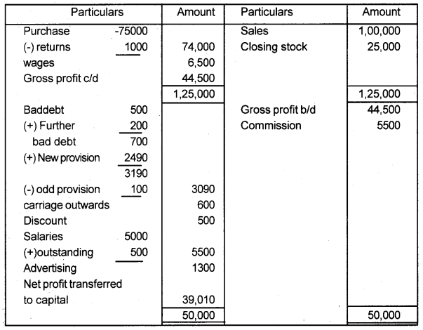 Plus One Accountancy Chapter Wise Previous Questions Chapter 8 Financial Statements – I and Financial Statements – II March 2016 Q5.2