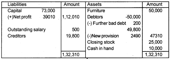 Plus One Accountancy Chapter Wise Previous Questions Chapter 8 Financial Statements – I and Financial Statements – II March 2016 Q5.3