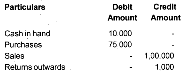 Plus One Accountancy Chapter Wise Previous Questions Chapter 8 Financial Statements – I and Financial Statements – II March 2016 Q5