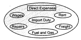 Plus One Accountancy Chapter Wise Previous Questions Chapter 8 Financial Statements – I and Financial Statements – II March 2017 Q1