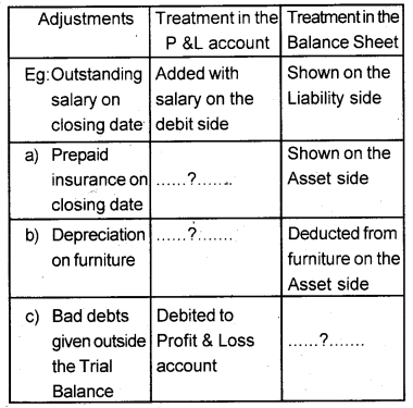 Plus One Accountancy Chapter Wise Previous Questions Chapter 8 Financial Statements – I and Financial Statements – II March 2017 Q5