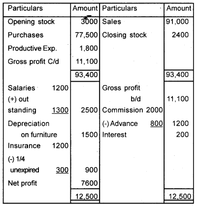 Plus One Accountancy Chapter Wise Previous Questions Chapter 8 Financial Statements – I and Financial Statements – II March 2017 Q6.1