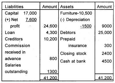 Plus One Accountancy Chapter Wise Previous Questions Chapter 8 Financial Statements – I and Financial Statements – II March 2017 Q6.2