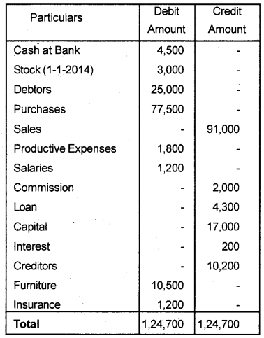 Plus One Accountancy Chapter Wise Previous Questions Chapter 8 Financial Statements – I and Financial Statements – II March 2017 Q6