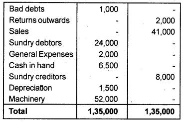 Plus One Accountancy Chapter Wise Previous Questions Chapter 8 Financial Statements – I and Financial Statements – II March 2017 Q7.1