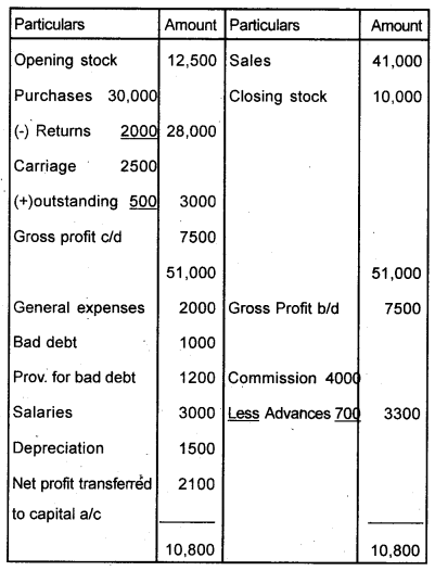 Plus One Accountancy Chapter Wise Previous Questions Chapter 8 Financial Statements – I and Financial Statements – II March 2017 Q7.2