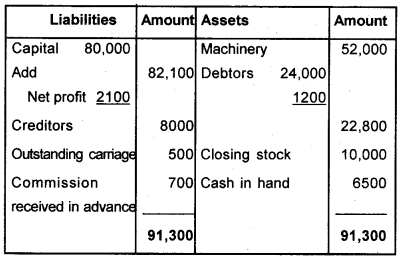 Plus One Accountancy Chapter Wise Previous Questions Chapter 8 Financial Statements – I and Financial Statements – II March 2017 Q7.3