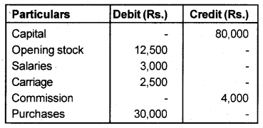 Plus One Accountancy Chapter Wise Previous Questions Chapter 8 Financial Statements – I and Financial Statements – II March 2017 Q7