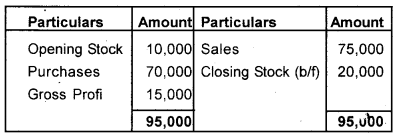 Plus One Accountancy Chapter Wise Previous Questions Chapter 8 Financial Statements – I and Financial Statements – II Say 2012 Q4