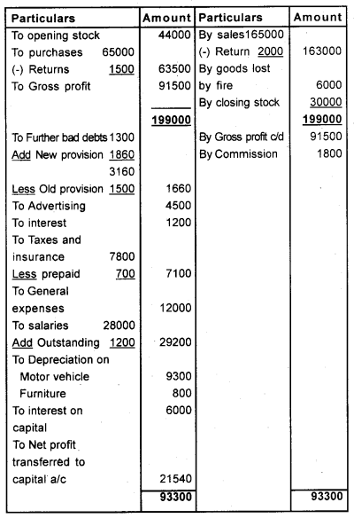 Plus One Accountancy Chapter Wise Previous Questions Chapter 8 Financial Statements – I and Financial Statements – II Say 2012 Q7.1